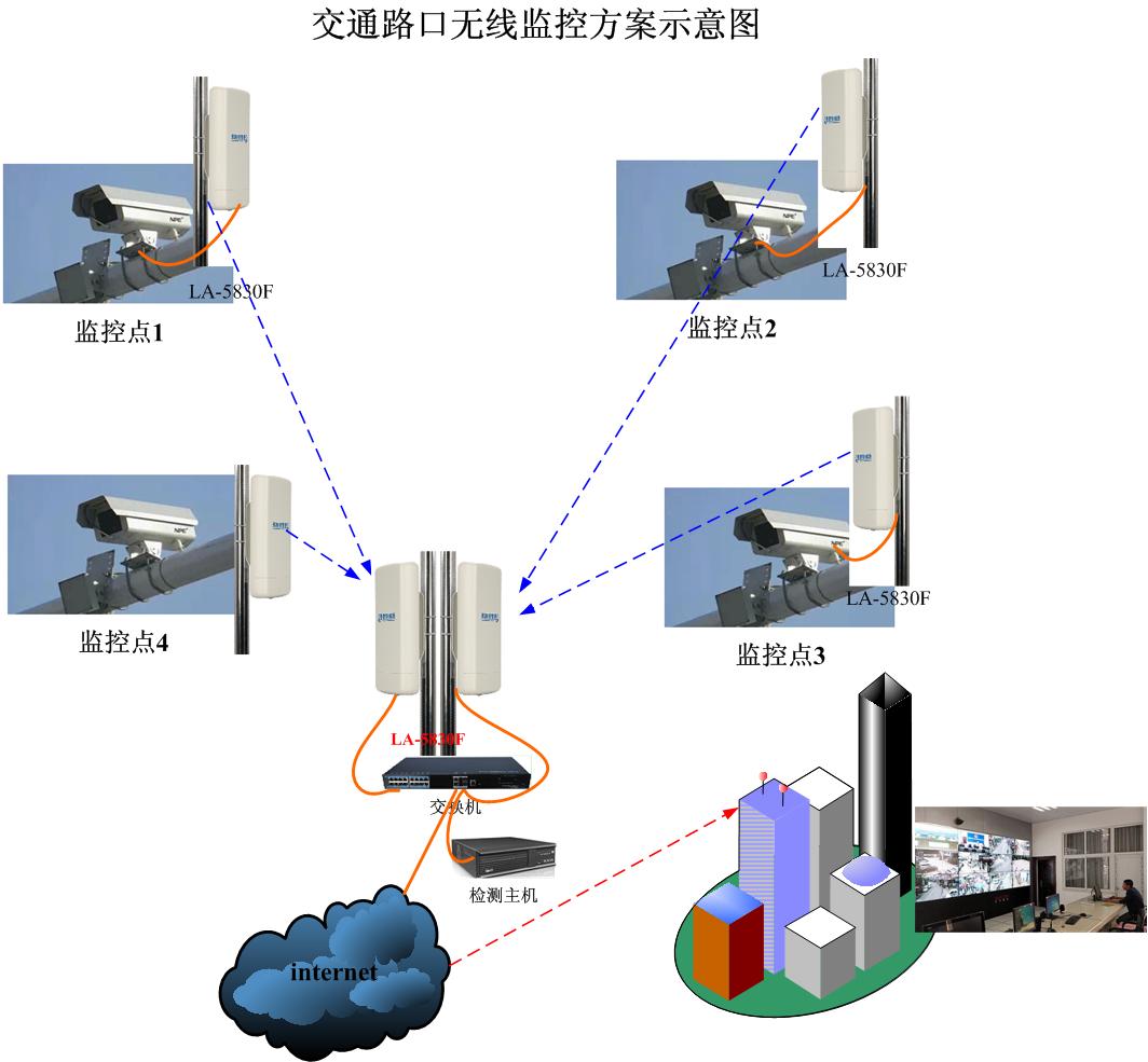 微波無線傳輸系統與WiFi傳輸及4G傳輸在安防結構中的應用區別分析